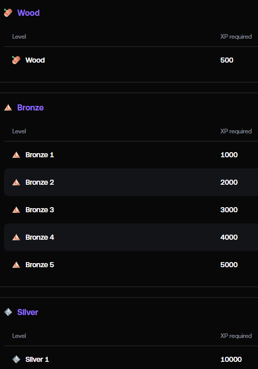 Shuffle.us VIP rank XP requirements table showing Wood at 500 XP, Bronze 1 through 5 from 1000 to 5000 XP, and Silver 1 at 10000 XP